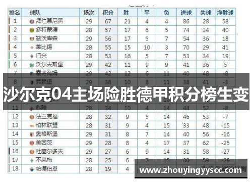 沙尔克04主场险胜德甲积分榜生变